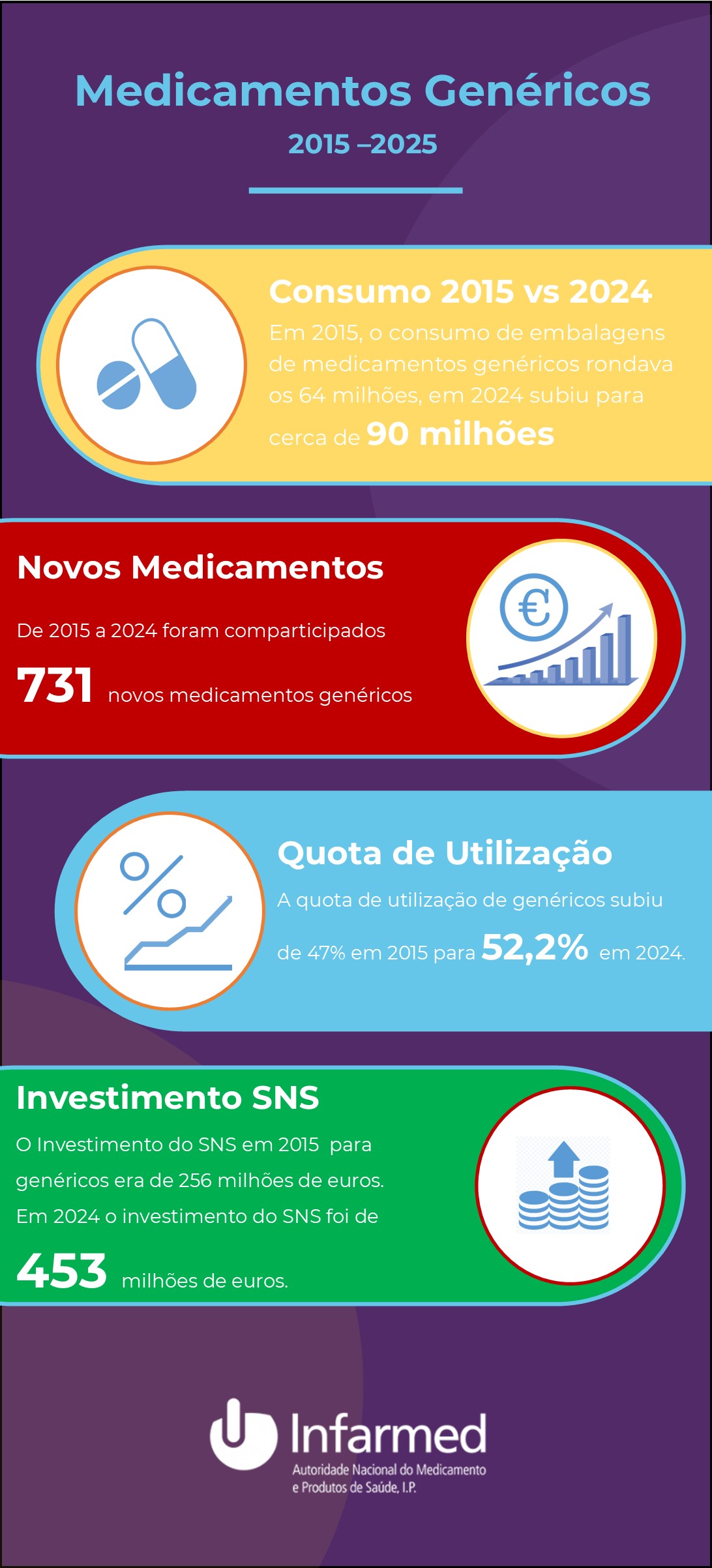 Infografia - Utilização de Medicamentos Genéricos em Portugal
